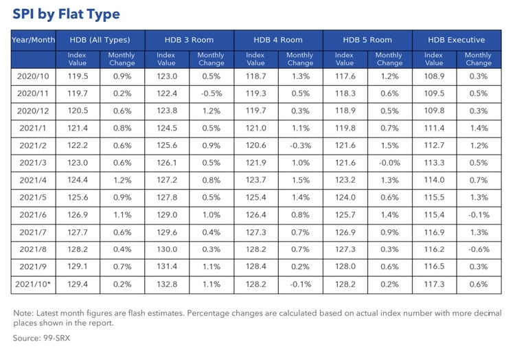 HDB Rental Price Index By Flat Type Oct 2021